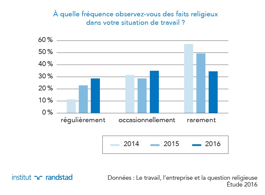 Une étude sur le fait religieux en entreprise